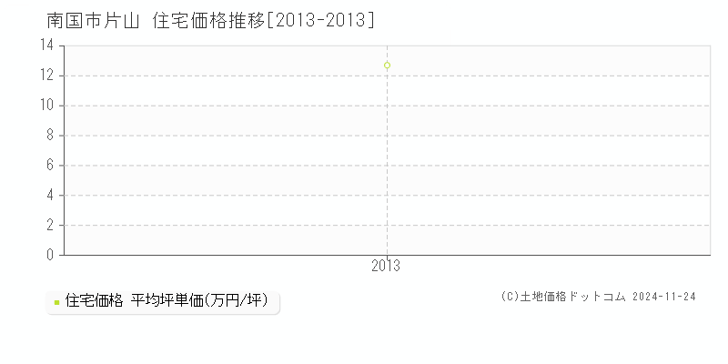 片山(南国市)の住宅価格推移グラフ(坪単価)[2013-2013年]