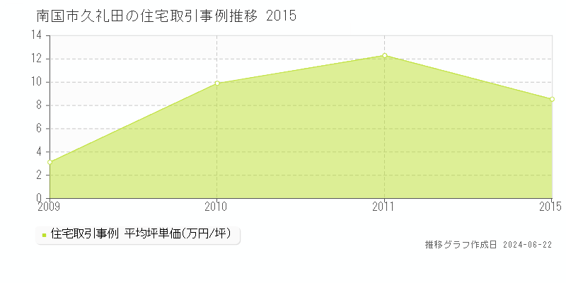 南国市久礼田の住宅取引事例推移グラフ 
