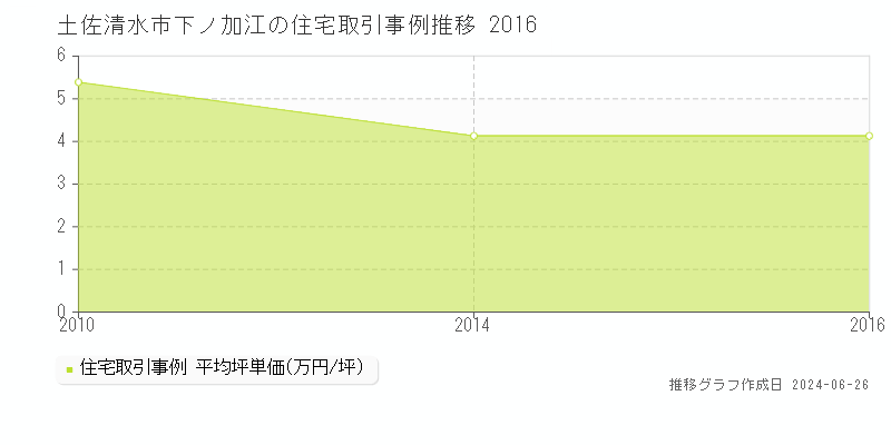 土佐清水市下ノ加江の住宅取引事例推移グラフ 