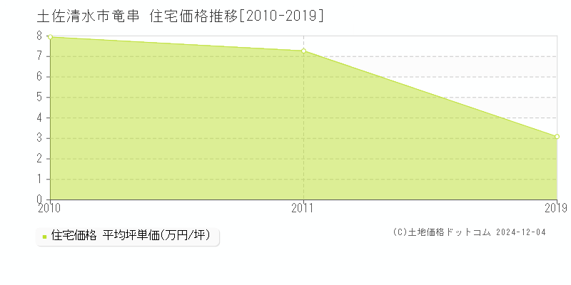 竜串(土佐清水市)の住宅価格推移グラフ(坪単価)[2010-2019年]