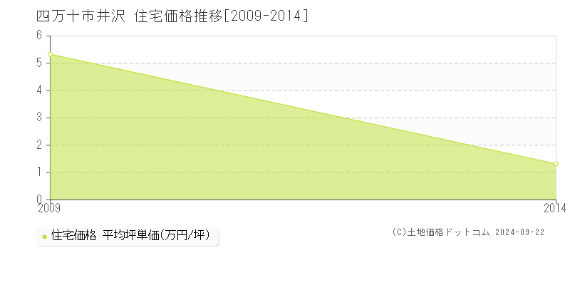 井沢(四万十市)の住宅価格推移グラフ(坪単価)[2009-2014年]