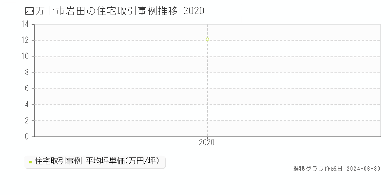 四万十市岩田の住宅取引事例推移グラフ 