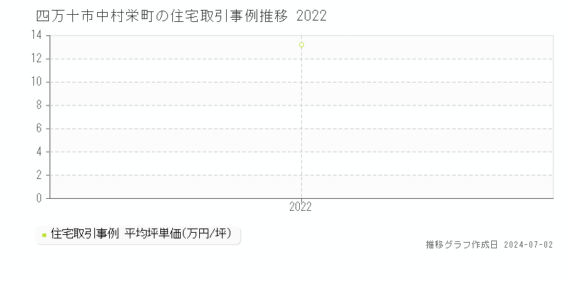 四万十市中村栄町の住宅取引事例推移グラフ 