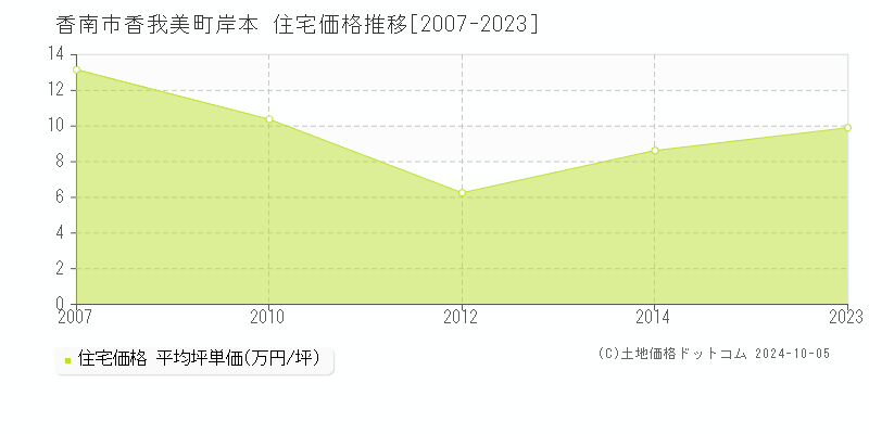 香我美町岸本(香南市)の住宅価格推移グラフ(坪単価)[2007-2023年]