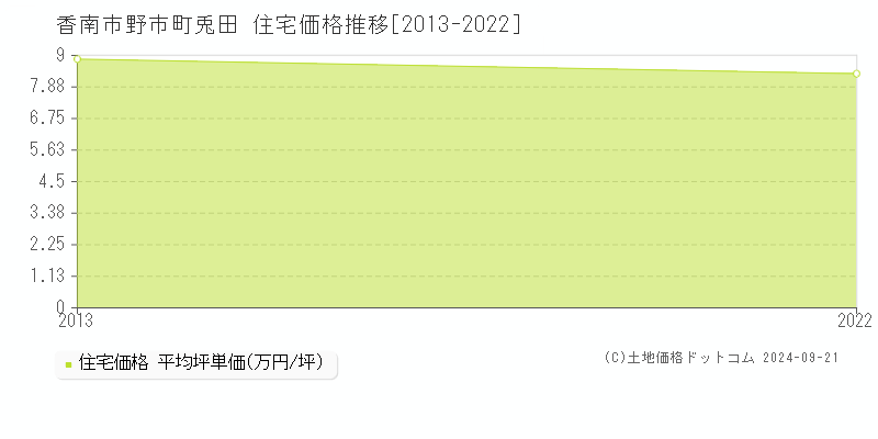 野市町兎田(香南市)の住宅価格推移グラフ(坪単価)[2013-2022年]