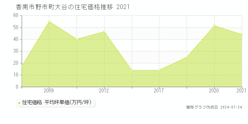 香南市野市町大谷の住宅取引事例推移グラフ 