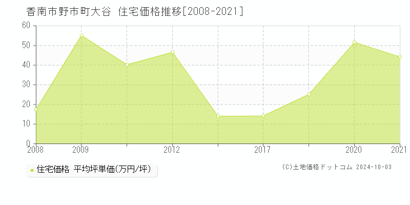 野市町大谷(香南市)の住宅価格推移グラフ(坪単価)[2008-2021年]