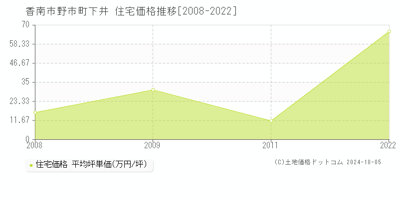 野市町下井(香南市)の住宅価格推移グラフ(坪単価)[2008-2022年]