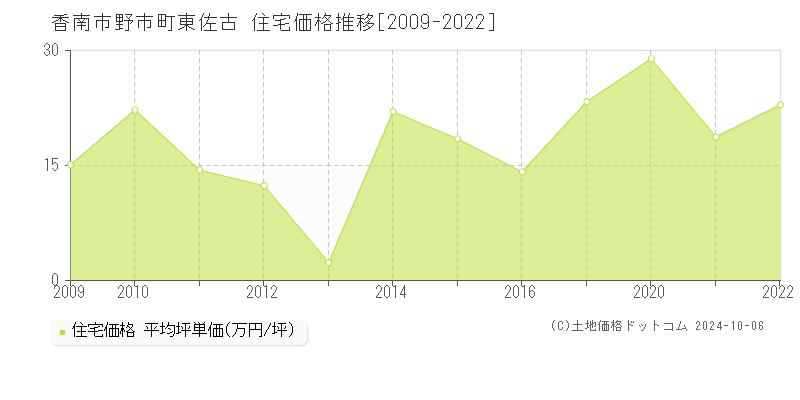 野市町東佐古(香南市)の住宅価格推移グラフ(坪単価)[2009-2022年]