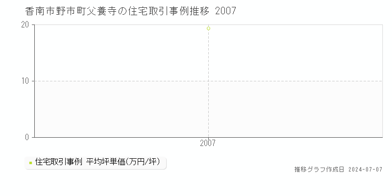 香南市野市町父養寺の住宅取引事例推移グラフ 