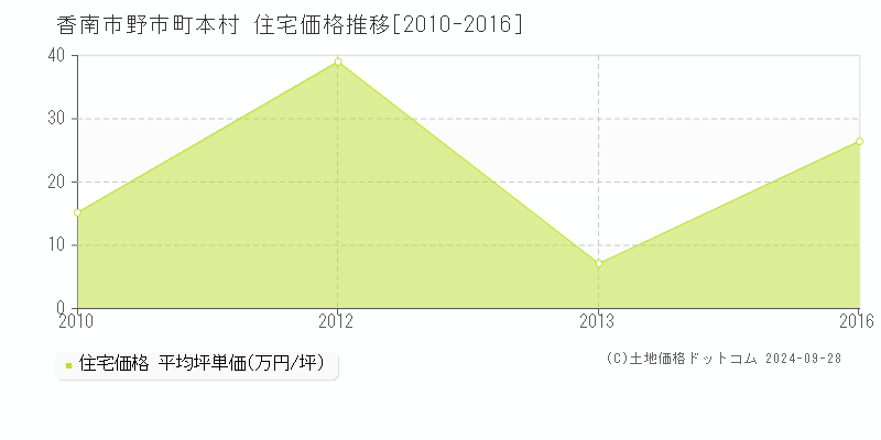 野市町本村(香南市)の住宅価格推移グラフ(坪単価)[2010-2016年]