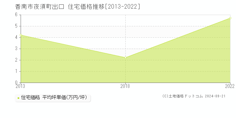 夜須町出口(香南市)の住宅価格推移グラフ(坪単価)[2013-2022年]