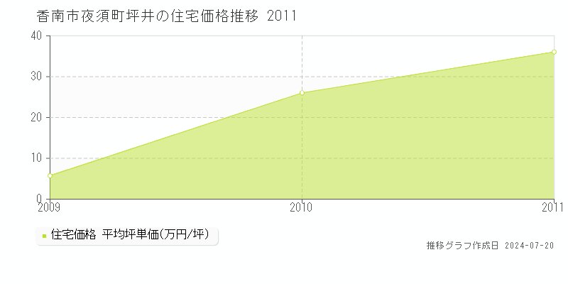 香南市夜須町坪井の住宅取引事例推移グラフ 