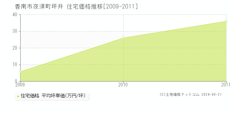 夜須町坪井(香南市)の住宅価格推移グラフ(坪単価)[2009-2011年]