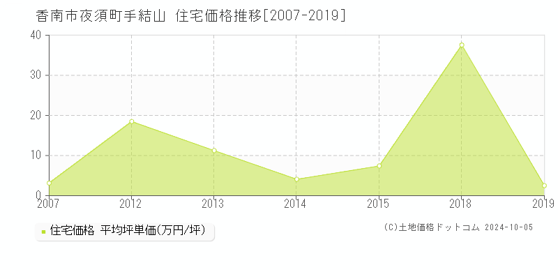 夜須町手結山(香南市)の住宅価格推移グラフ(坪単価)[2007-2019年]