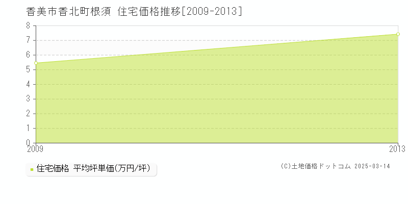 香北町根須(香美市)の住宅価格推移グラフ(坪単価)[2009-2013年]