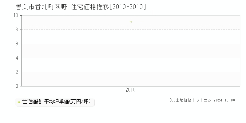 香北町萩野(香美市)の住宅価格推移グラフ(坪単価)[2010-2010年]