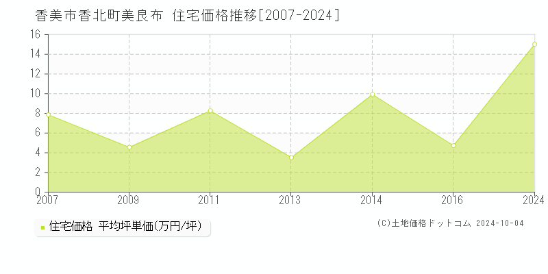 香北町美良布(香美市)の住宅価格推移グラフ(坪単価)[2007-2024年]