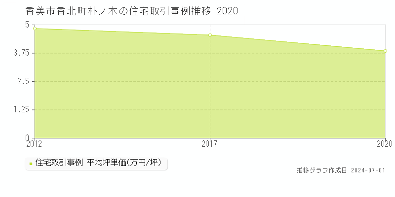 香美市香北町朴ノ木の住宅取引事例推移グラフ 