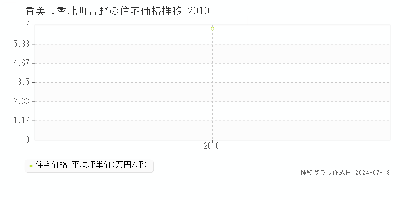 香美市香北町吉野の住宅取引事例推移グラフ 