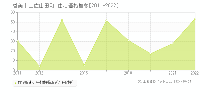 土佐山田町(香美市)の住宅価格推移グラフ(坪単価)[2011-2022年]