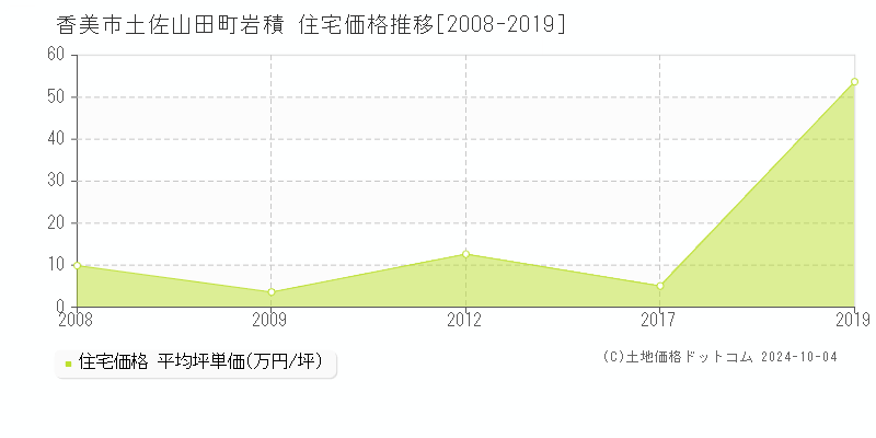 土佐山田町岩積(香美市)の住宅価格推移グラフ(坪単価)[2008-2019年]