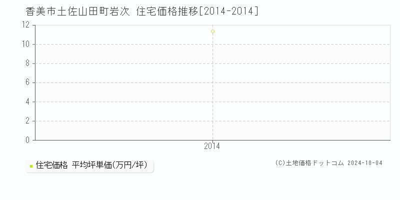 土佐山田町岩次(香美市)の住宅価格推移グラフ(坪単価)[2014-2014年]