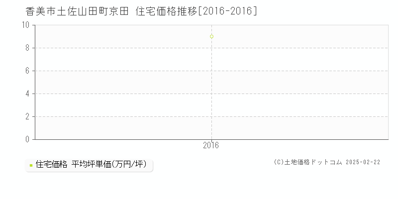 土佐山田町京田(香美市)の住宅価格推移グラフ(坪単価)[2016-2016年]