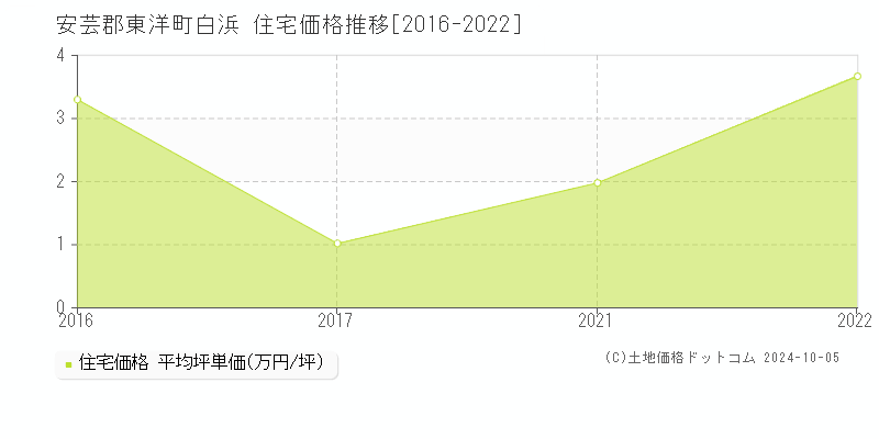 白浜(安芸郡東洋町)の住宅価格推移グラフ(坪単価)[2016-2022年]