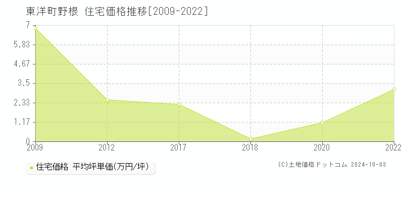 大字野根(東洋町)の住宅価格推移グラフ(坪単価)[2009-2022年]