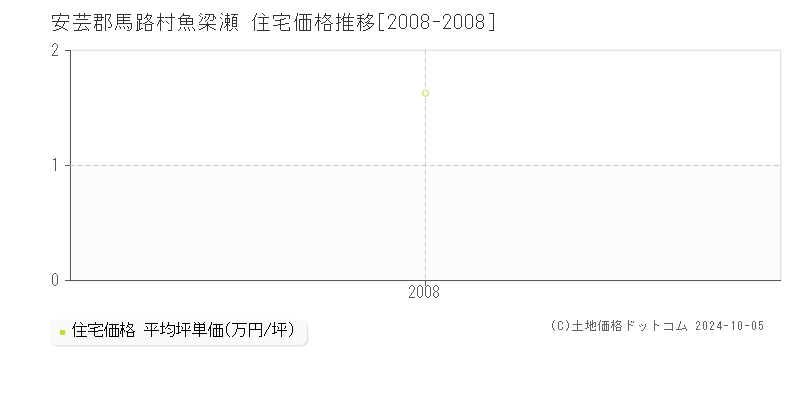 魚梁瀬(安芸郡馬路村)の住宅価格推移グラフ(坪単価)[2008-2008年]