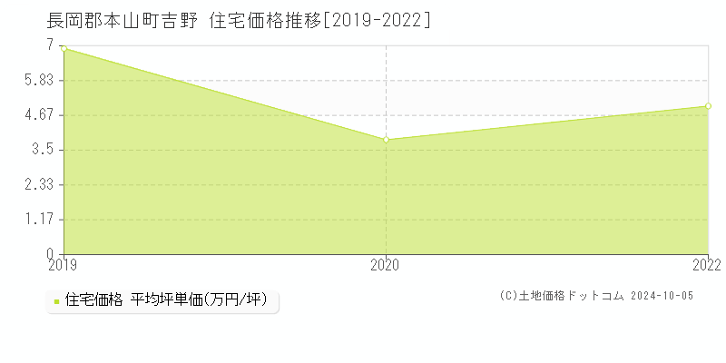 吉野(長岡郡本山町)の住宅価格推移グラフ(坪単価)[2019-2022年]