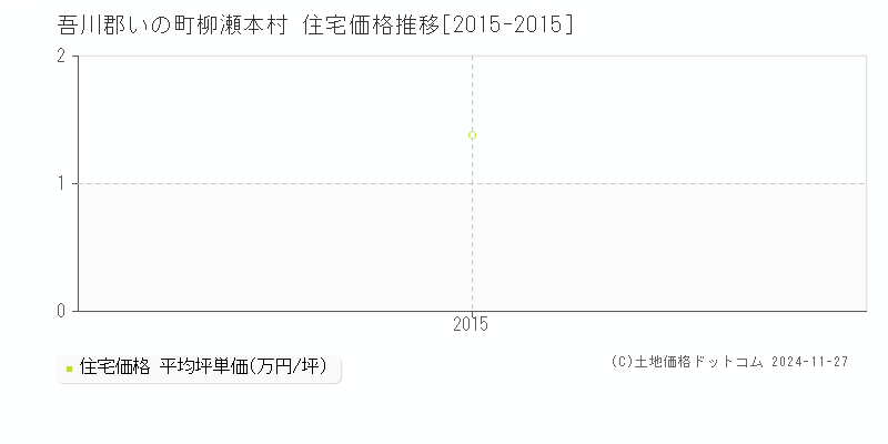 柳瀬本村(吾川郡いの町)の住宅価格推移グラフ(坪単価)[2015-2015年]