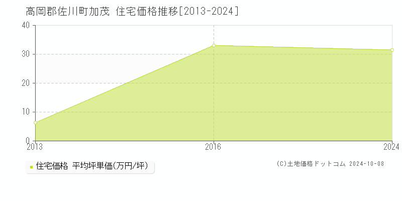 加茂(高岡郡佐川町)の住宅価格推移グラフ(坪単価)[2013-2024年]