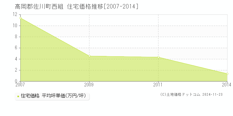 西組(高岡郡佐川町)の住宅価格推移グラフ(坪単価)[2007-2014年]