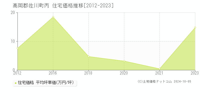 丙(高岡郡佐川町)の住宅価格推移グラフ(坪単価)[2012-2023年]