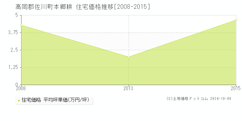 本郷耕(高岡郡佐川町)の住宅価格推移グラフ(坪単価)[2008-2015年]