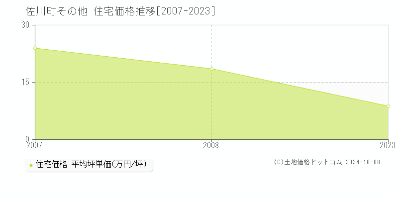 その他(佐川町)の住宅価格推移グラフ(坪単価)[2007-2023年]