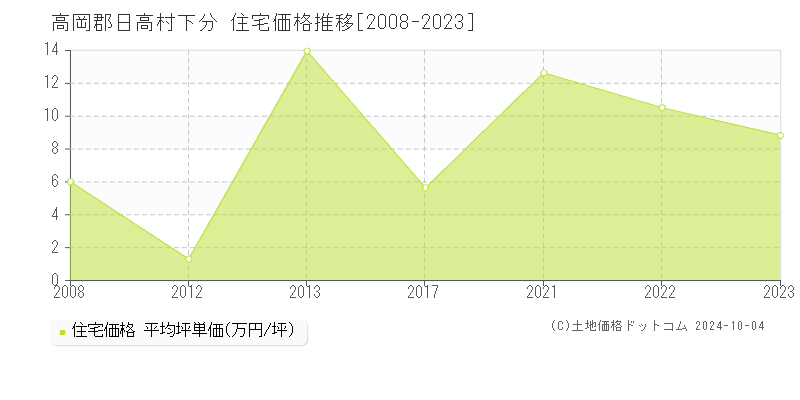 下分(高岡郡日高村)の住宅価格推移グラフ(坪単価)[2008-2023年]