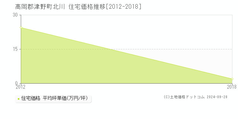 北川(高岡郡津野町)の住宅価格推移グラフ(坪単価)[2012-2018年]