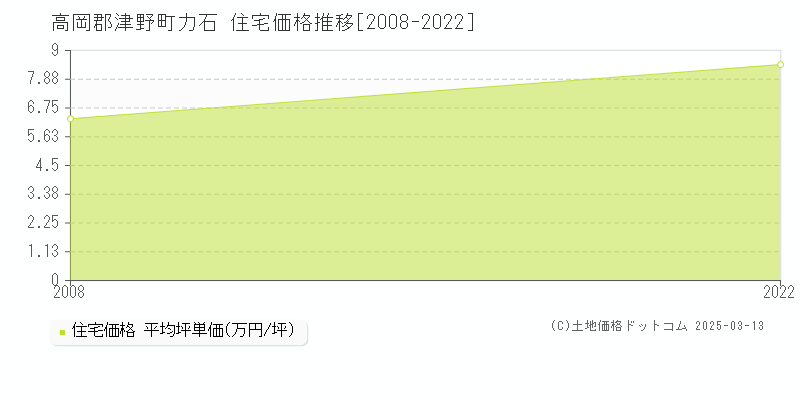 力石(高岡郡津野町)の住宅価格推移グラフ(坪単価)[2008-2022年]