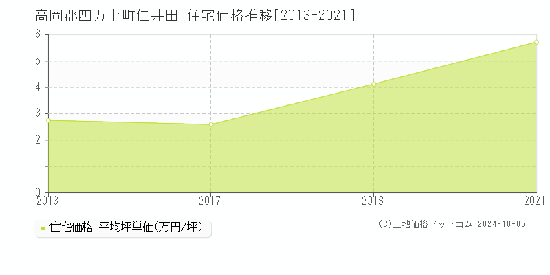 仁井田(高岡郡四万十町)の住宅価格推移グラフ(坪単価)[2013-2021年]