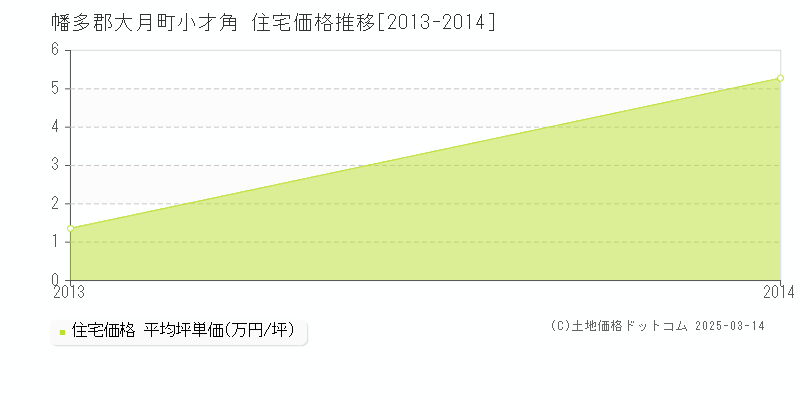 小才角(幡多郡大月町)の住宅価格推移グラフ(坪単価)[2013-2014年]