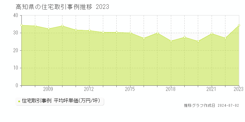 高知県の住宅取引事例推移グラフ 