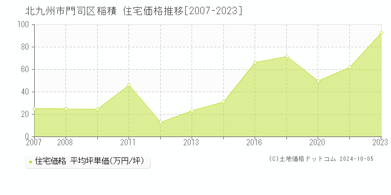 稲積(北九州市門司区)の住宅価格推移グラフ(坪単価)[2007-2023年]