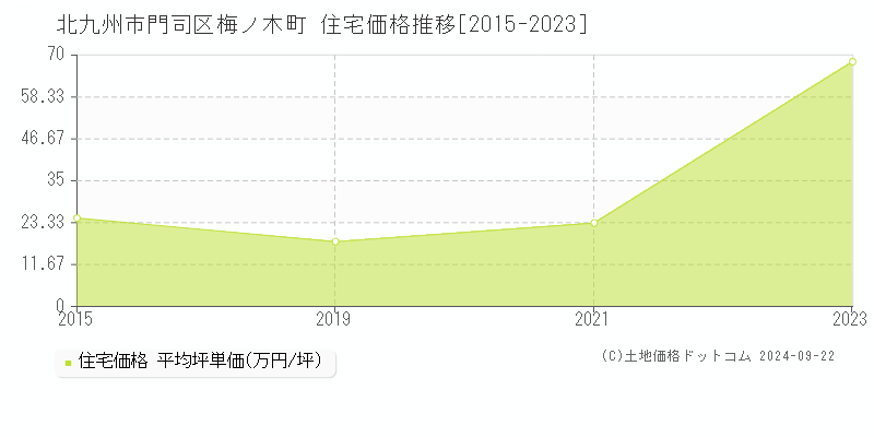 梅ノ木町(北九州市門司区)の住宅価格推移グラフ(坪単価)[2015-2023年]