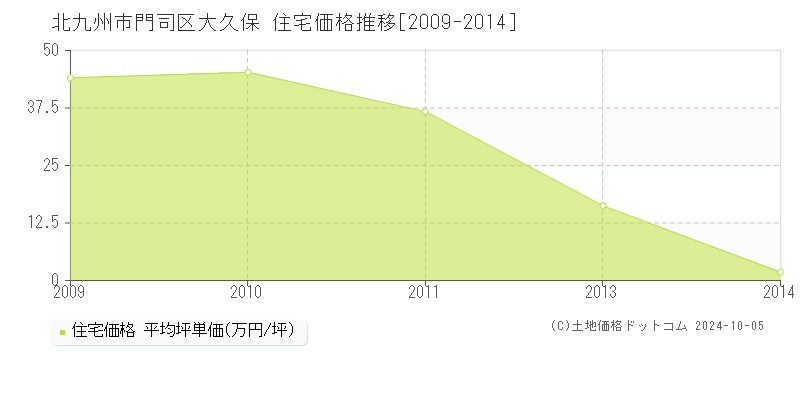 大久保(北九州市門司区)の住宅価格推移グラフ(坪単価)[2009-2014年]