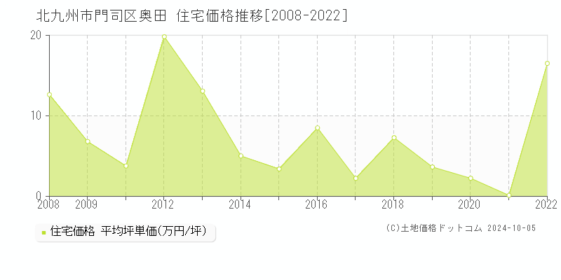 奥田(北九州市門司区)の住宅価格推移グラフ(坪単価)[2008-2022年]