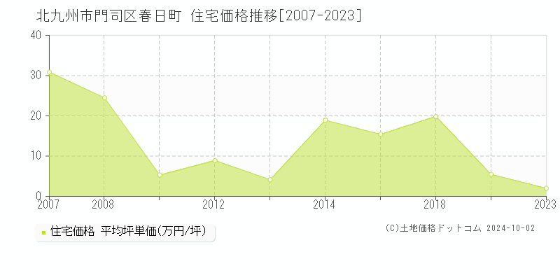 春日町(北九州市門司区)の住宅価格推移グラフ(坪単価)[2007-2023年]