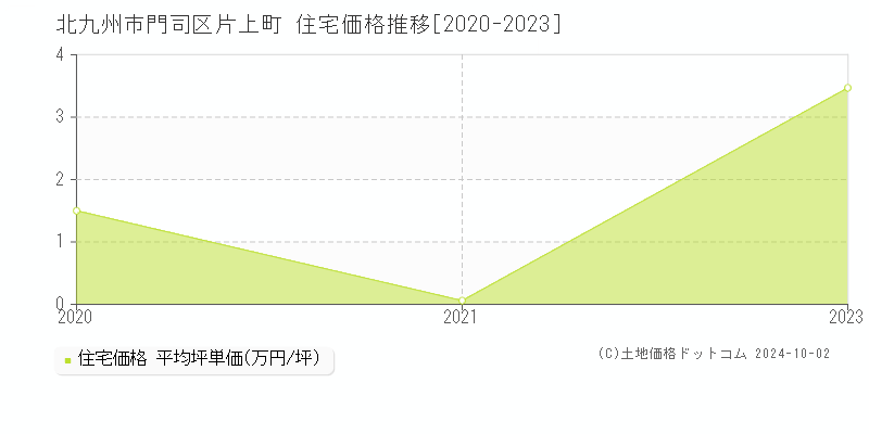 片上町(北九州市門司区)の住宅価格推移グラフ(坪単価)[2020-2023年]